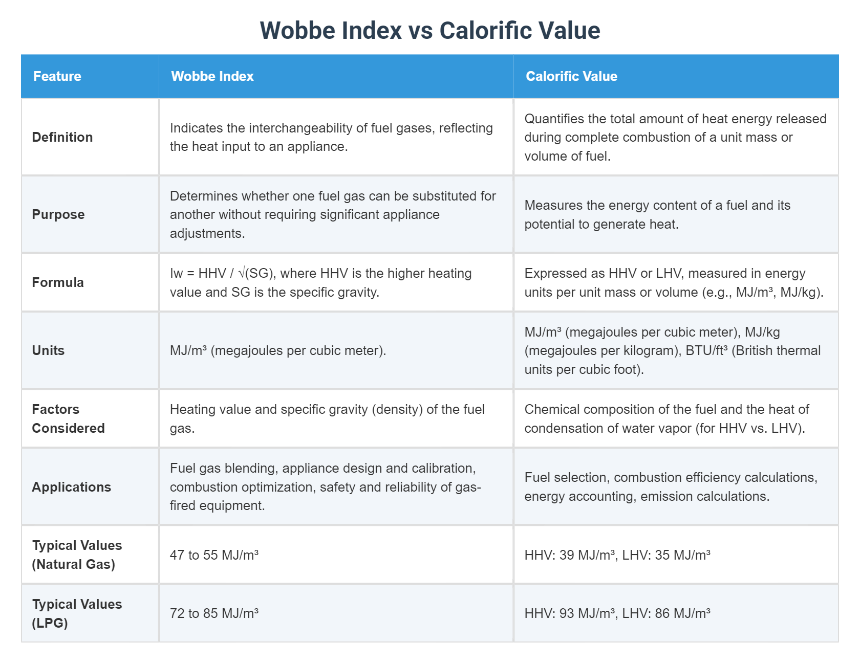 Wobee Wobbe Index vs Calorific Value