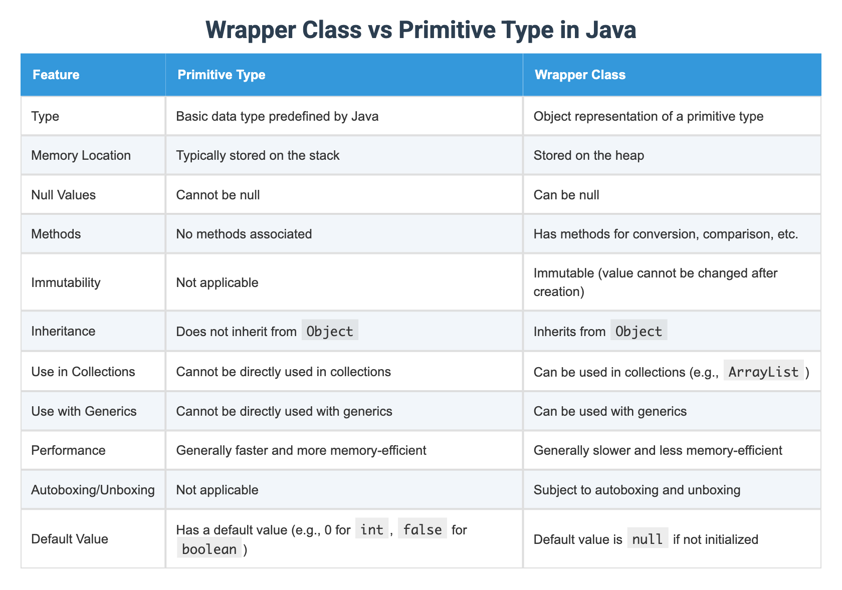 Wrapper Class vs Primitive Type in Java