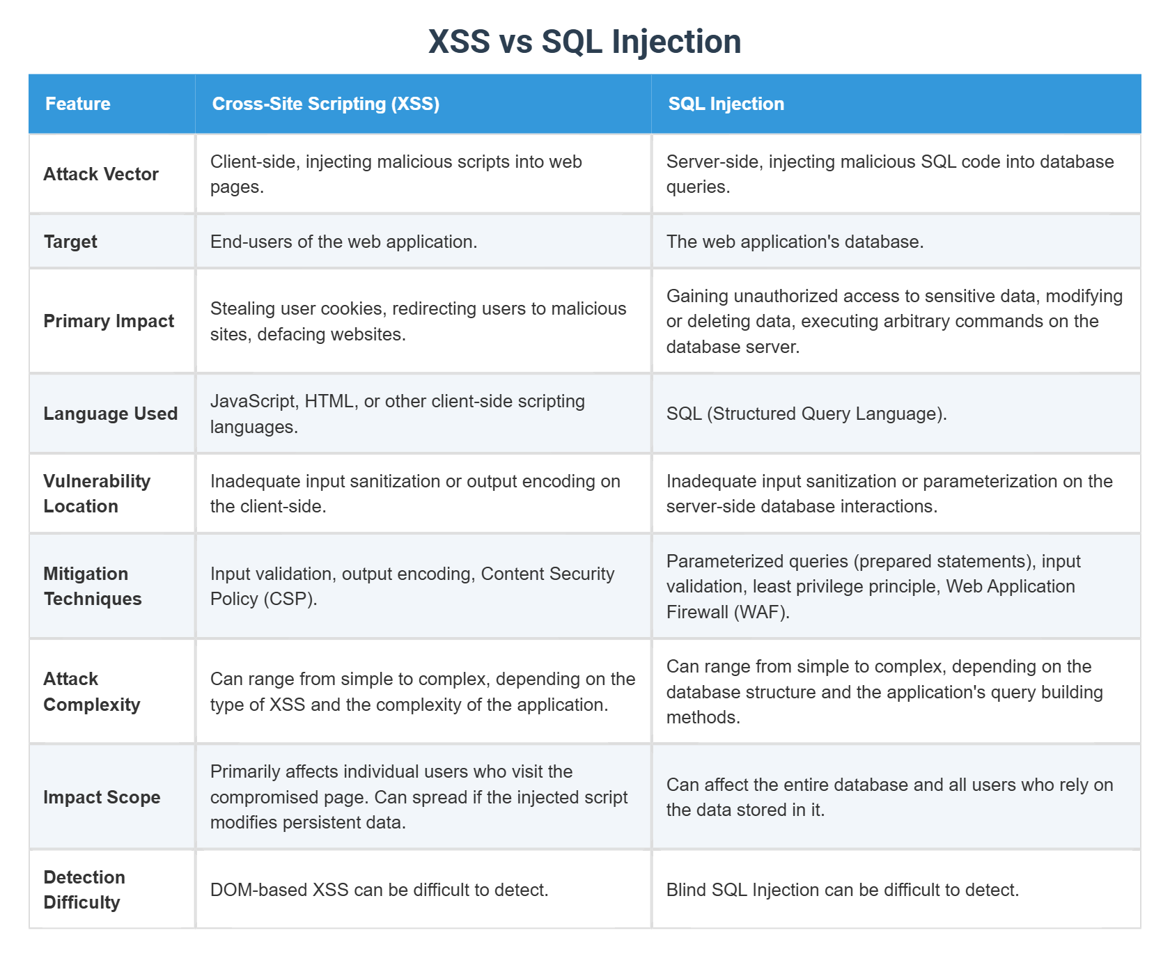 Xss Vs Sql Injection
