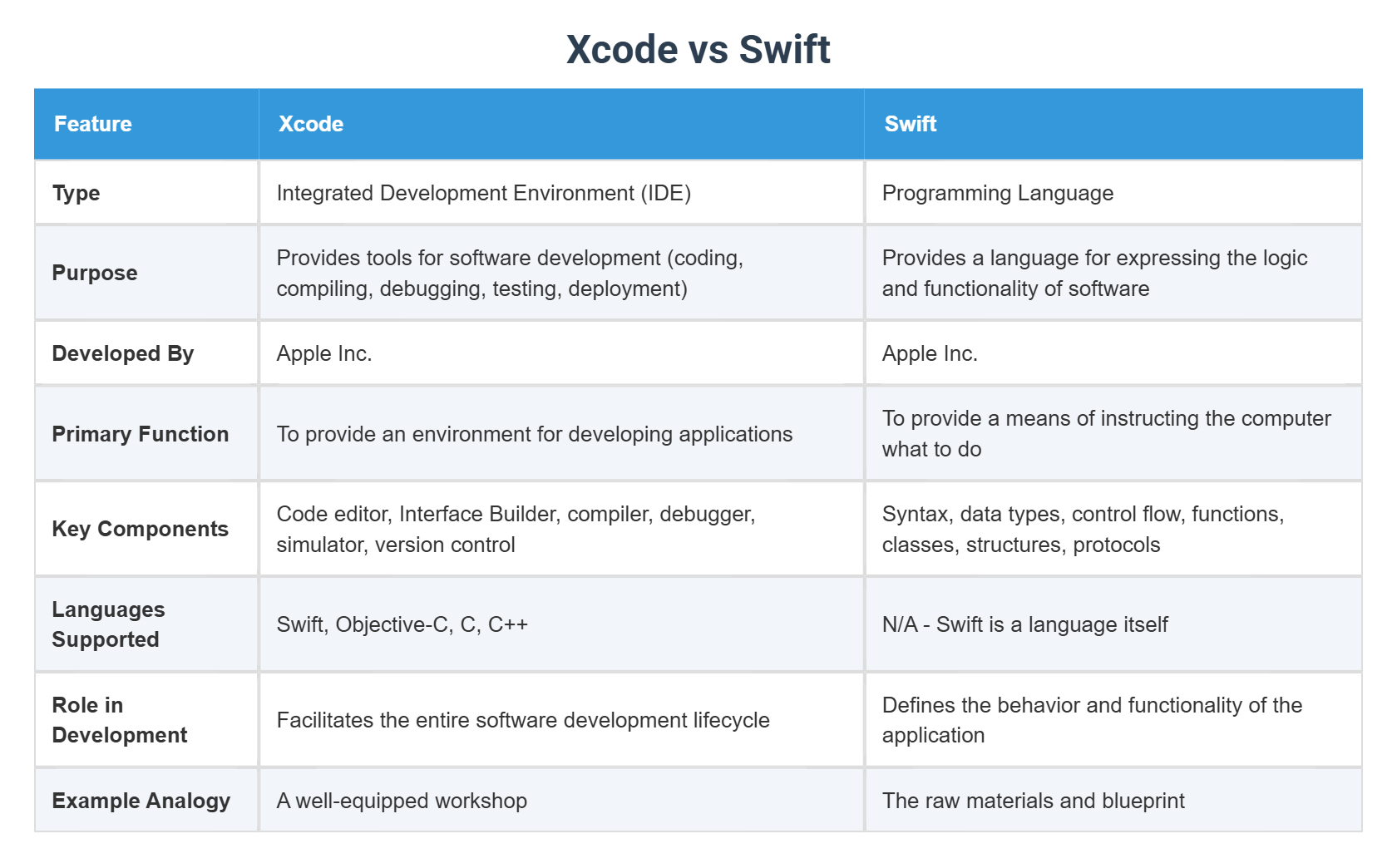 Xcode vs Swift