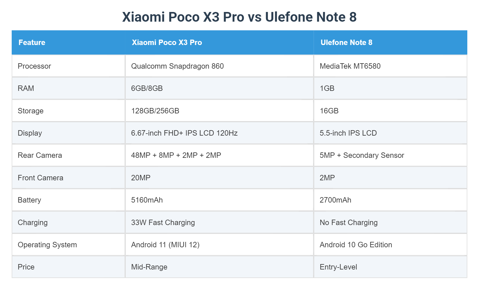 Xiaomi Poco X3 Pro vs Ulefone Note 8