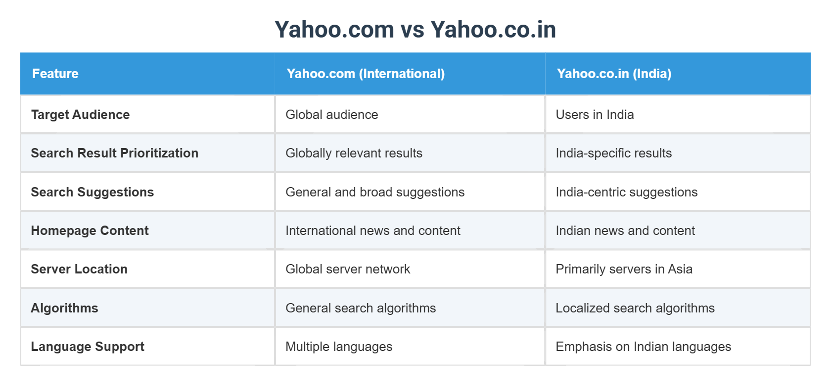 Yahoo.com vs Yahoo.co.in