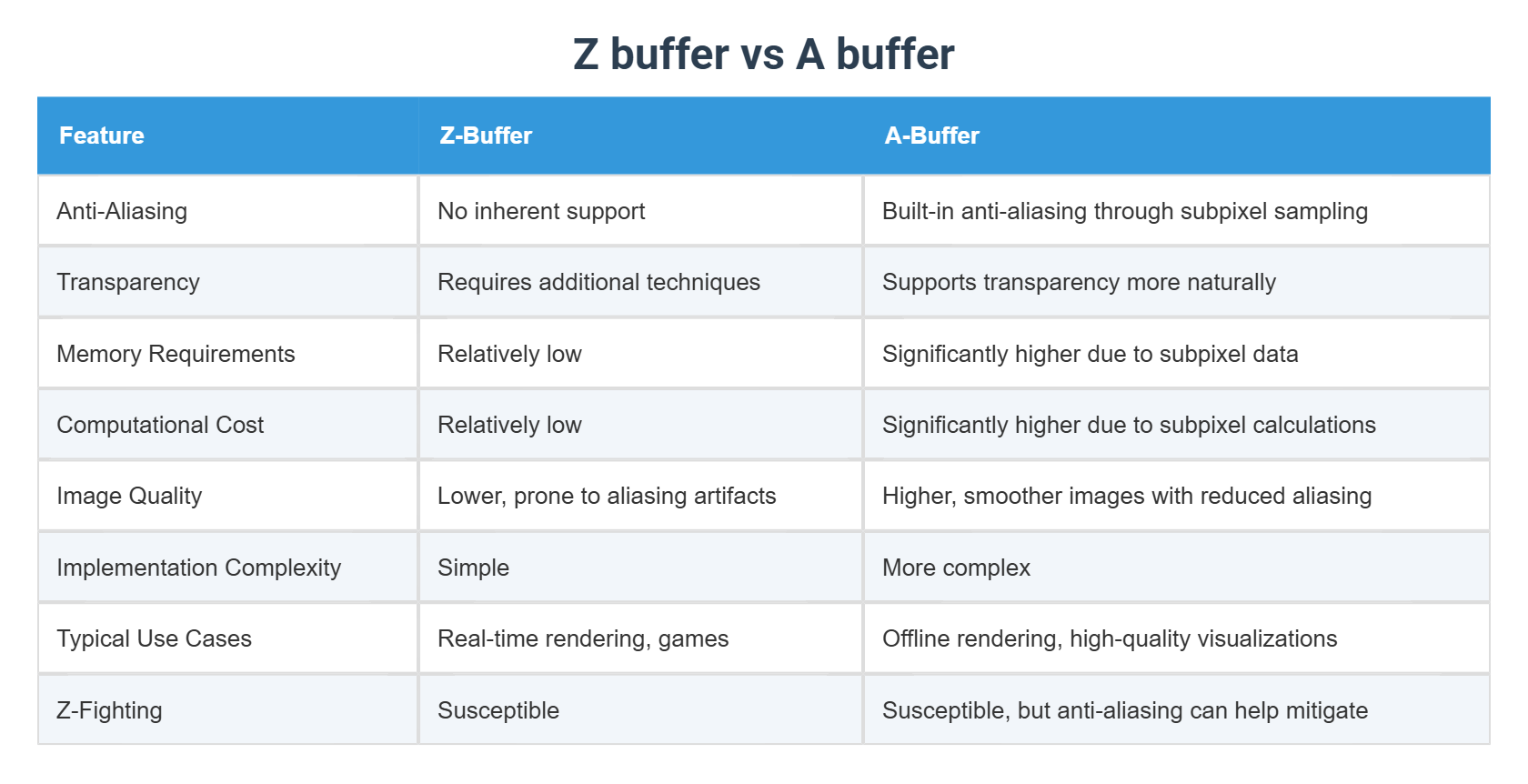 Z buffer vs A buffer