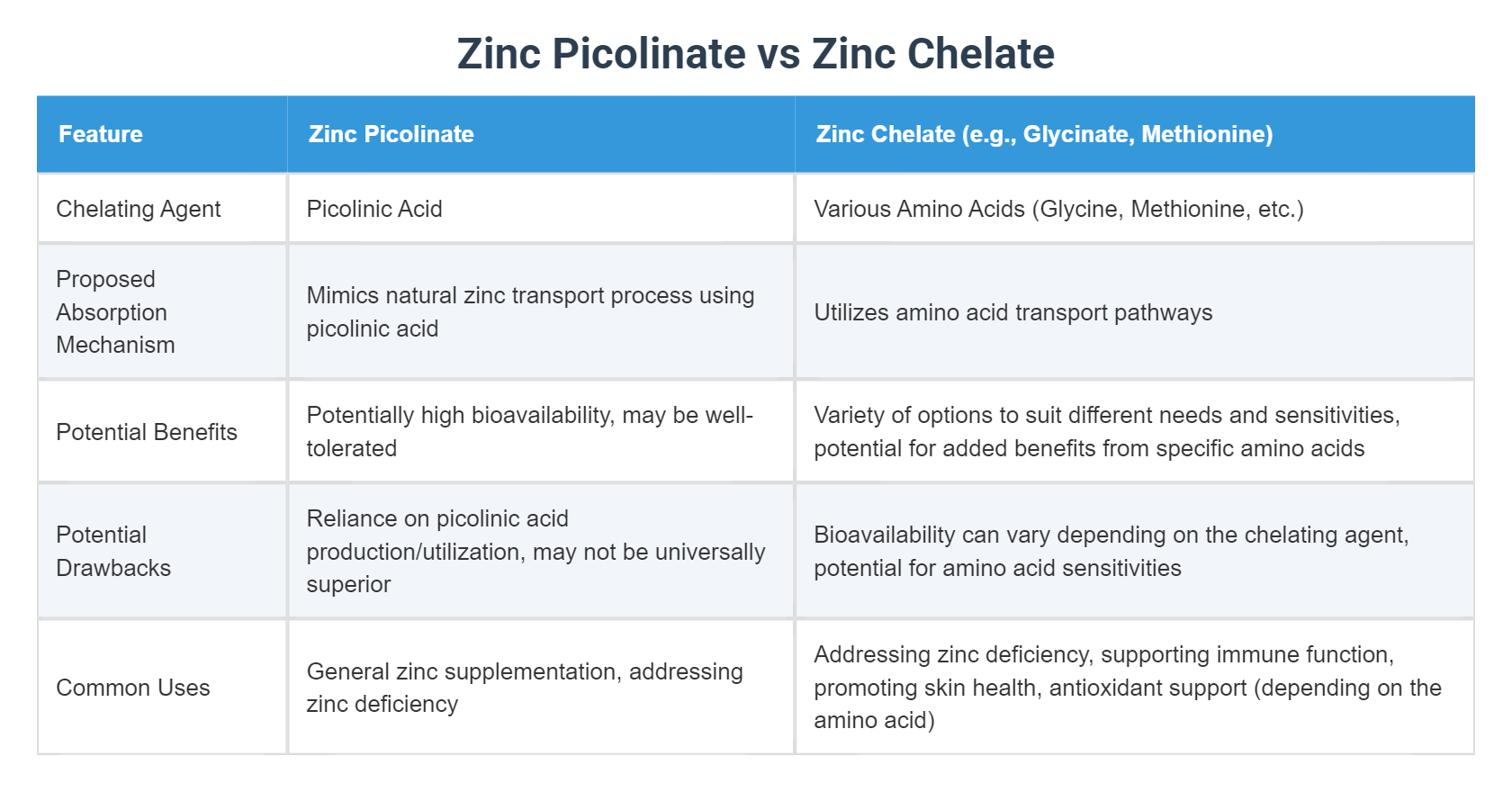 Zinc Picolinate vs Zinc Chelate