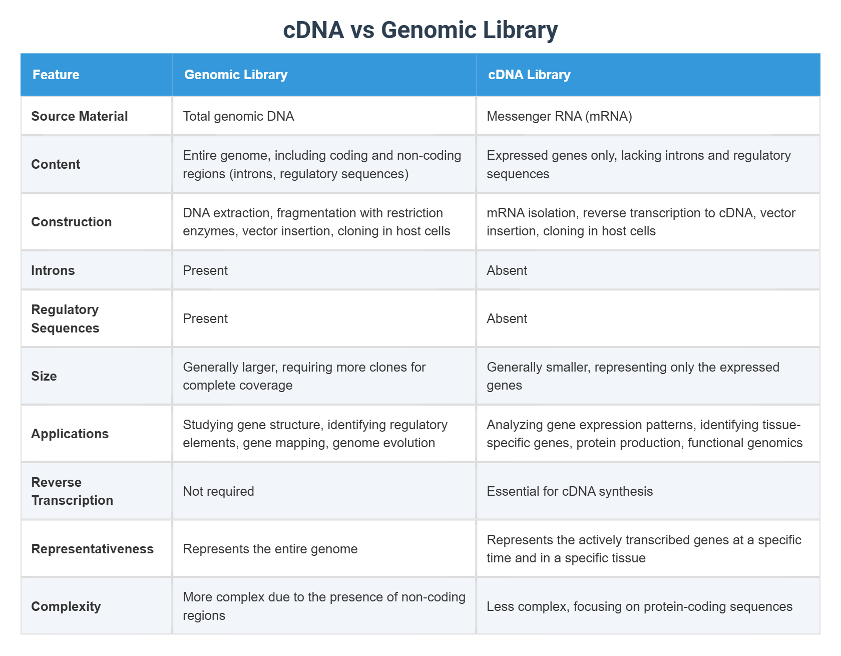 cDNA vs Genomic Library