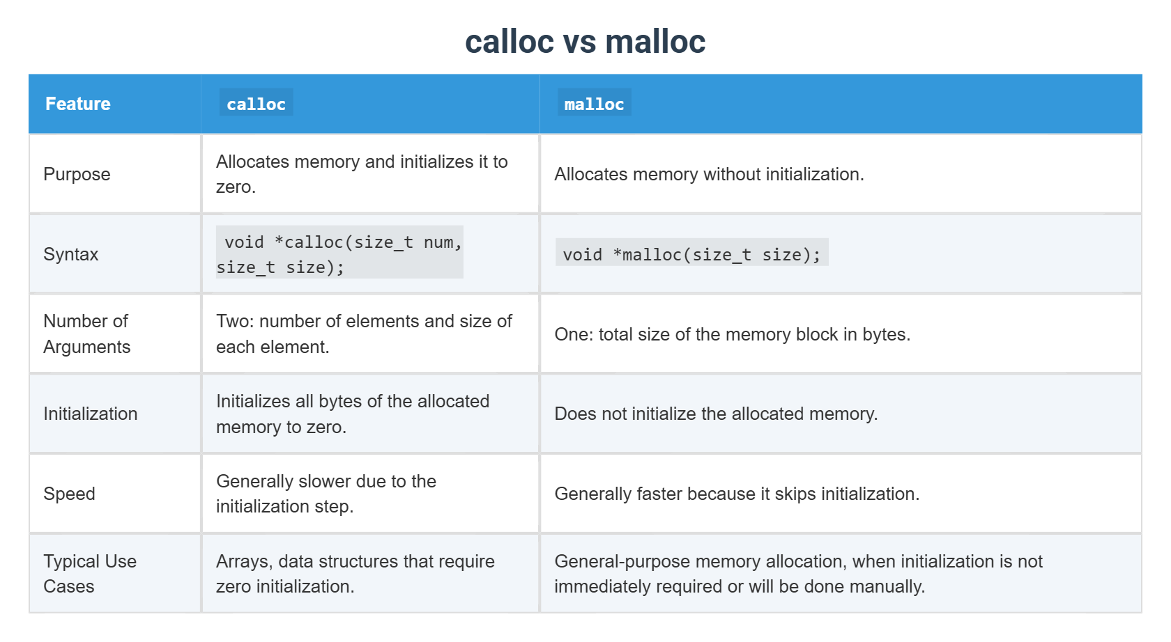 calloc vs malloc