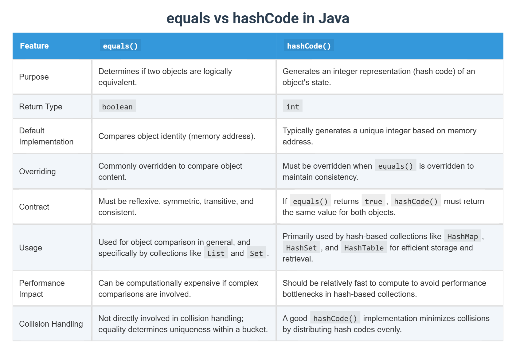 equals vs hashCode in Java