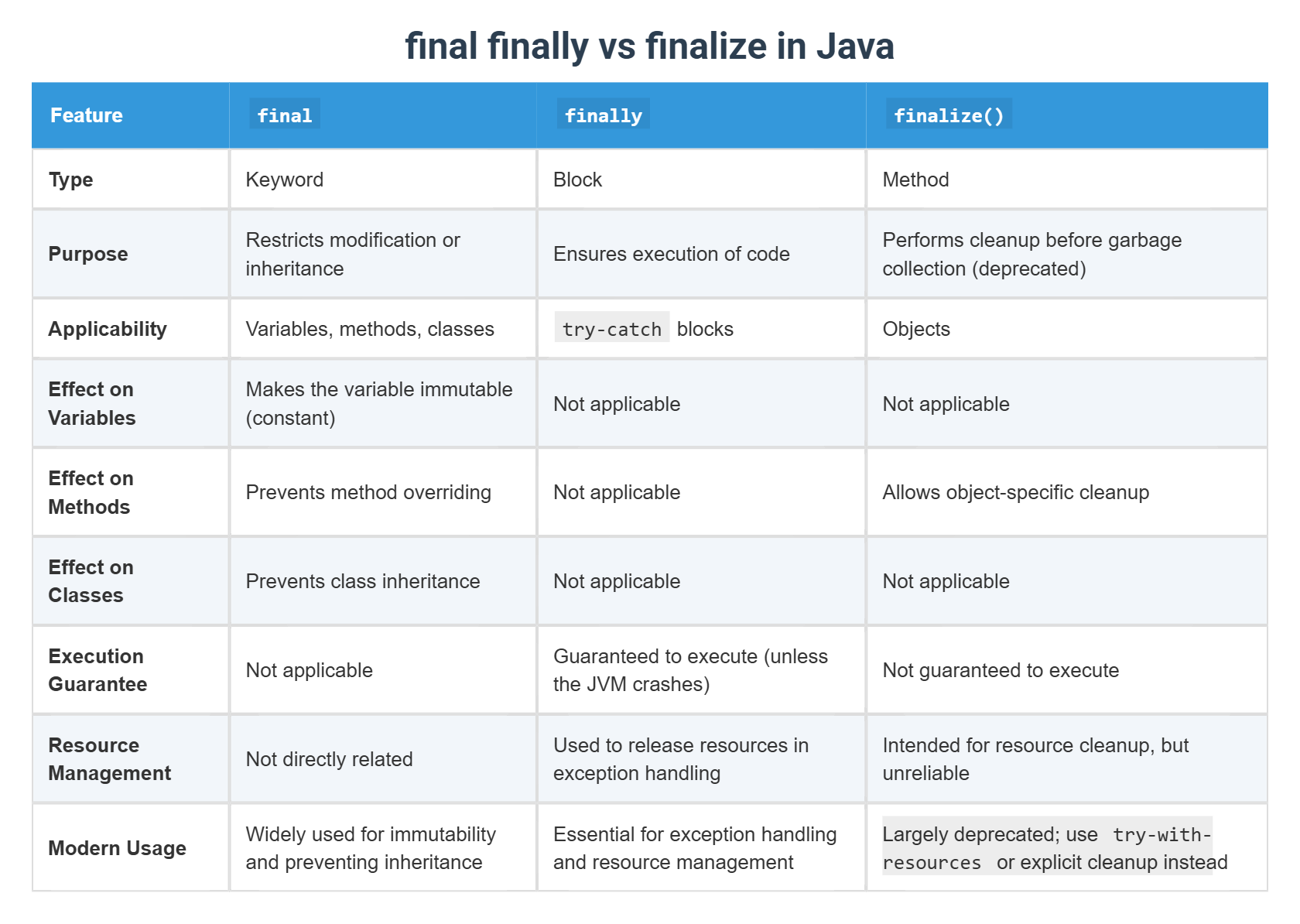 final finally vs finalize in Java