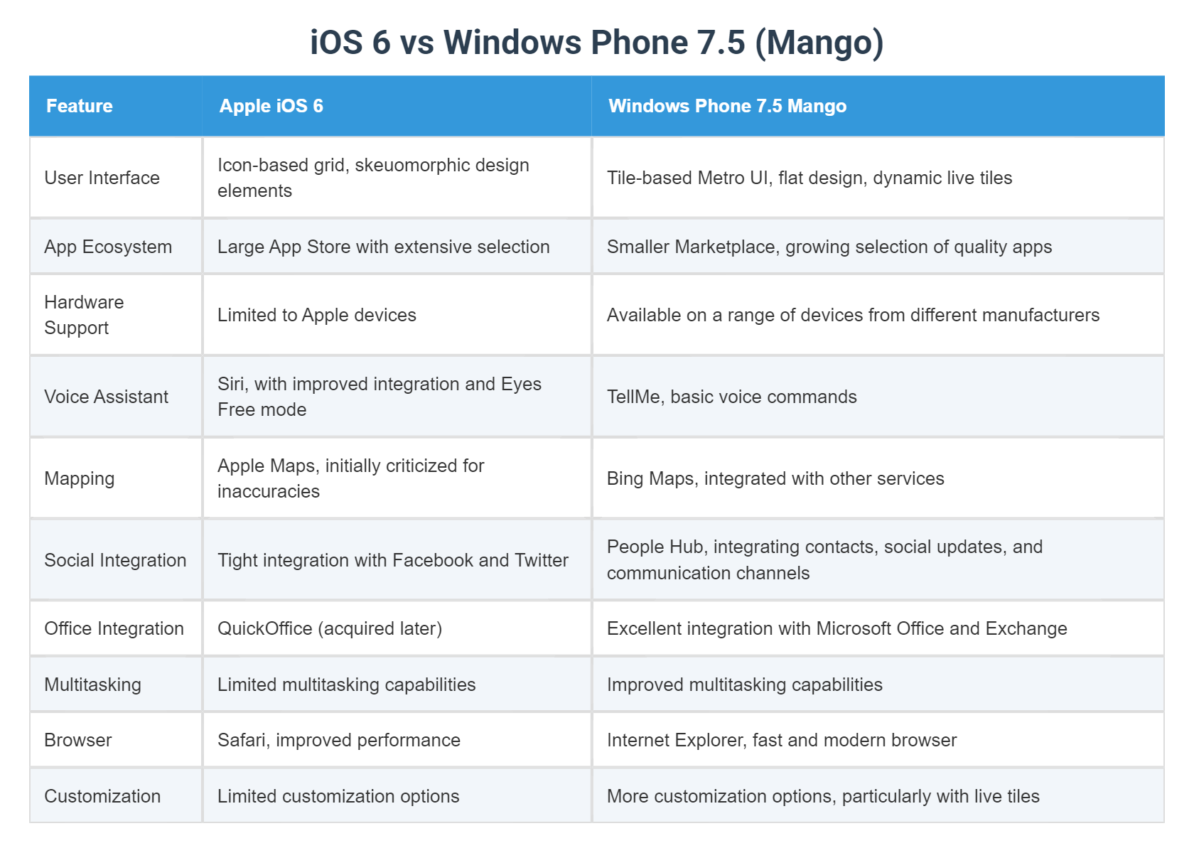 Ios 5 Windows Apple iOS vs Windows Phone