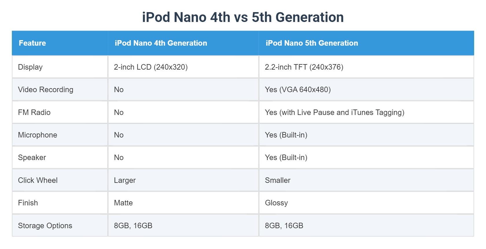 iPod Nano 4th vs 5th Generation