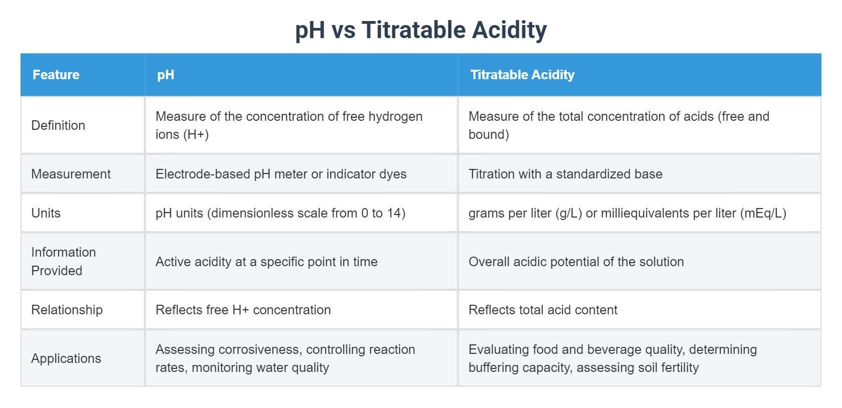 pH vs Titratable Acidity