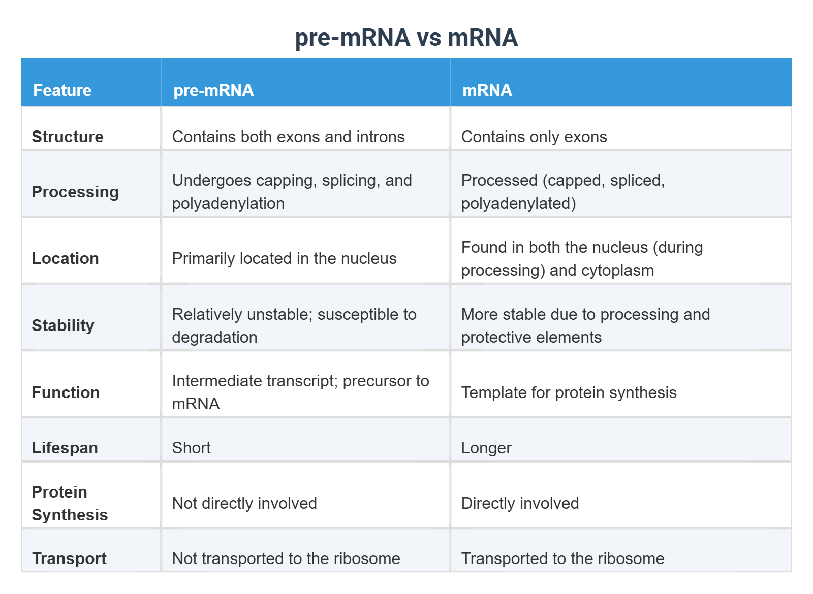 pre-mRNA vs mRNA