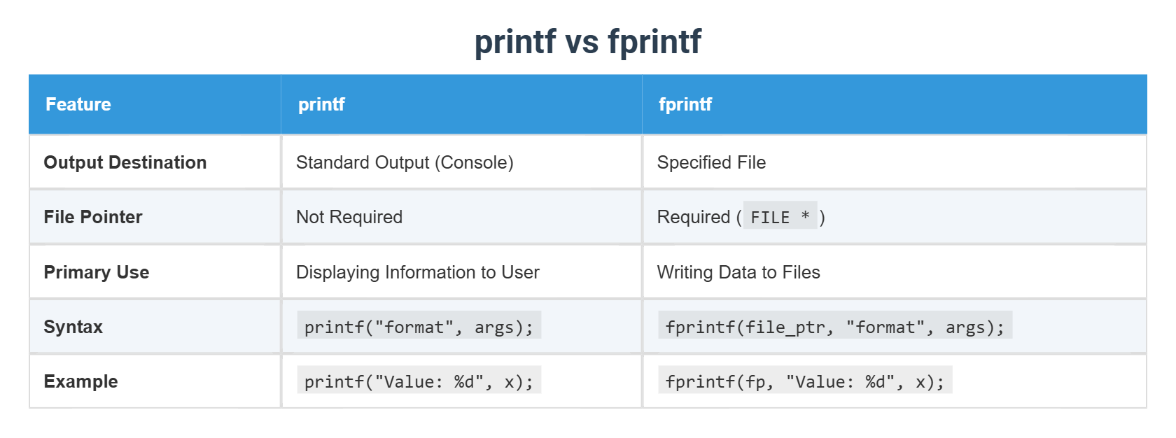 printf vs fprintf