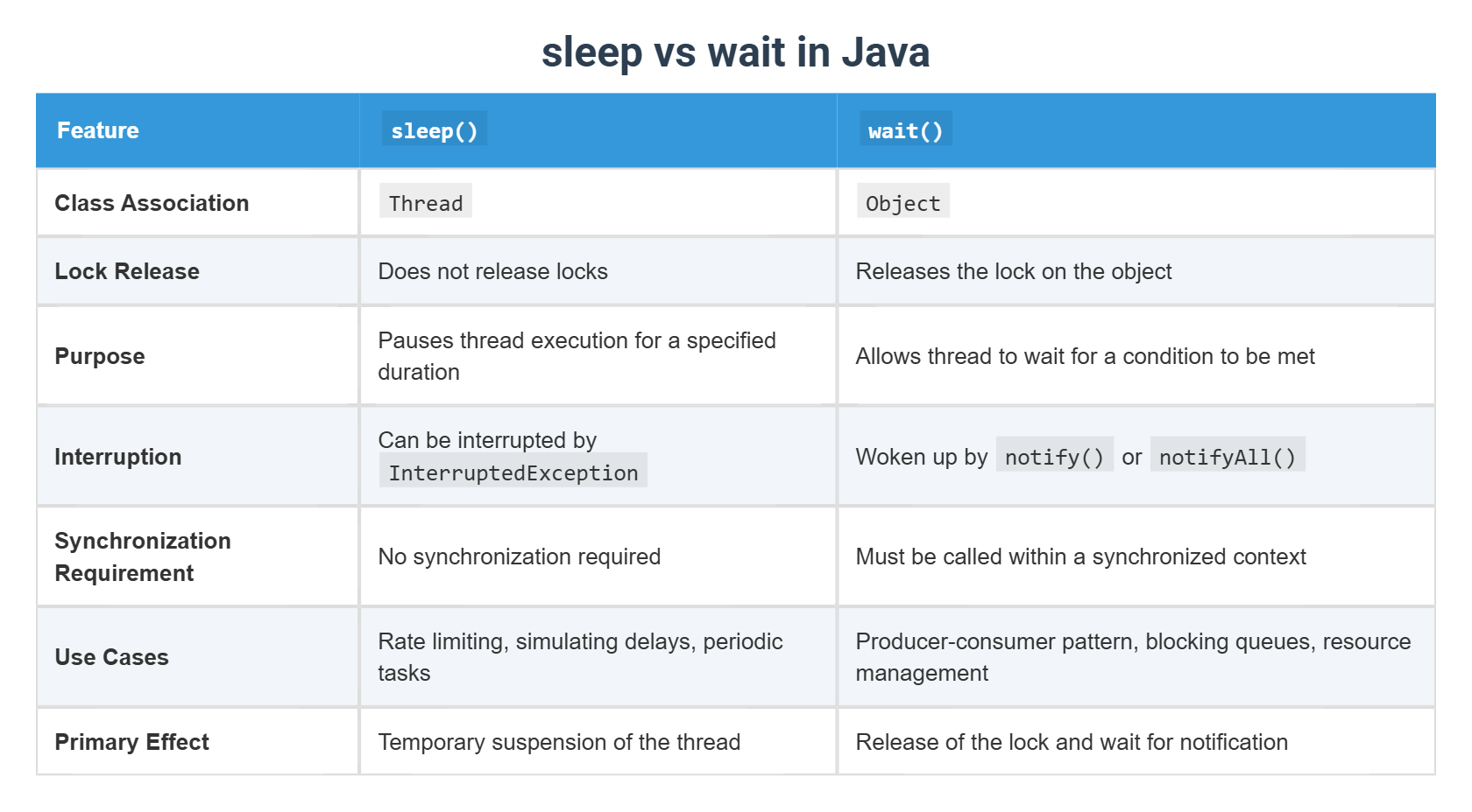 sleep vs wait in Java