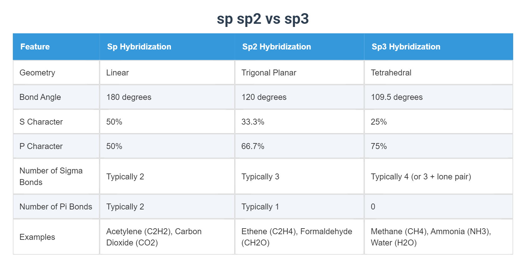 sp sp2 vs sp3