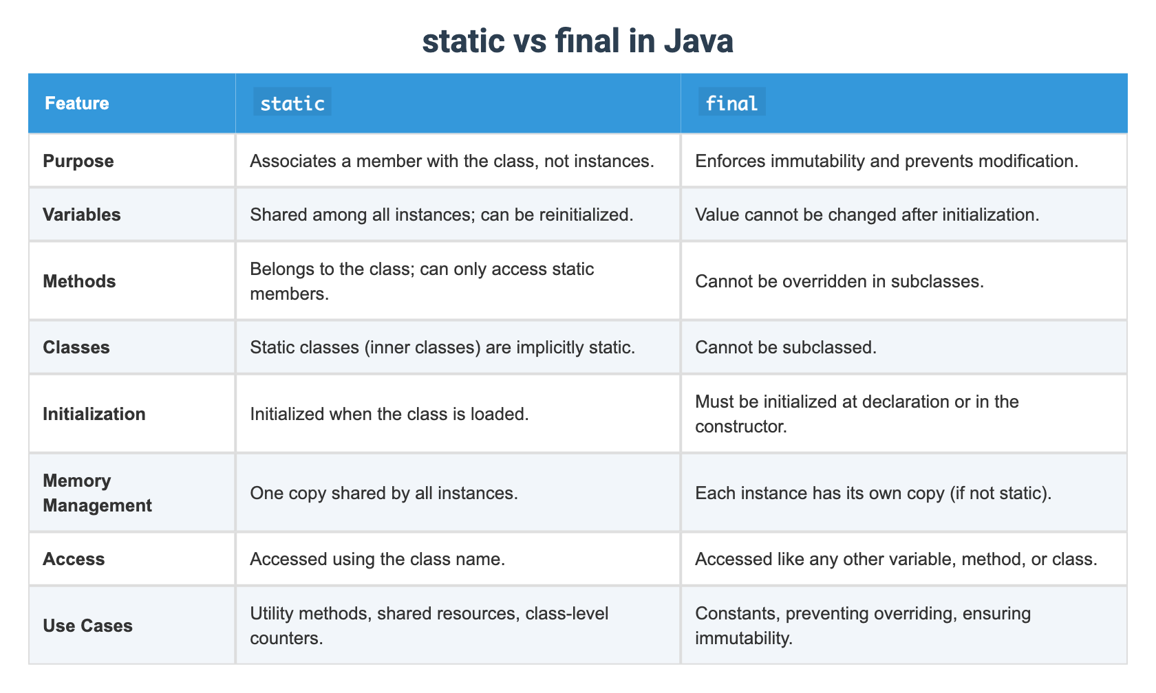 static vs final in Java