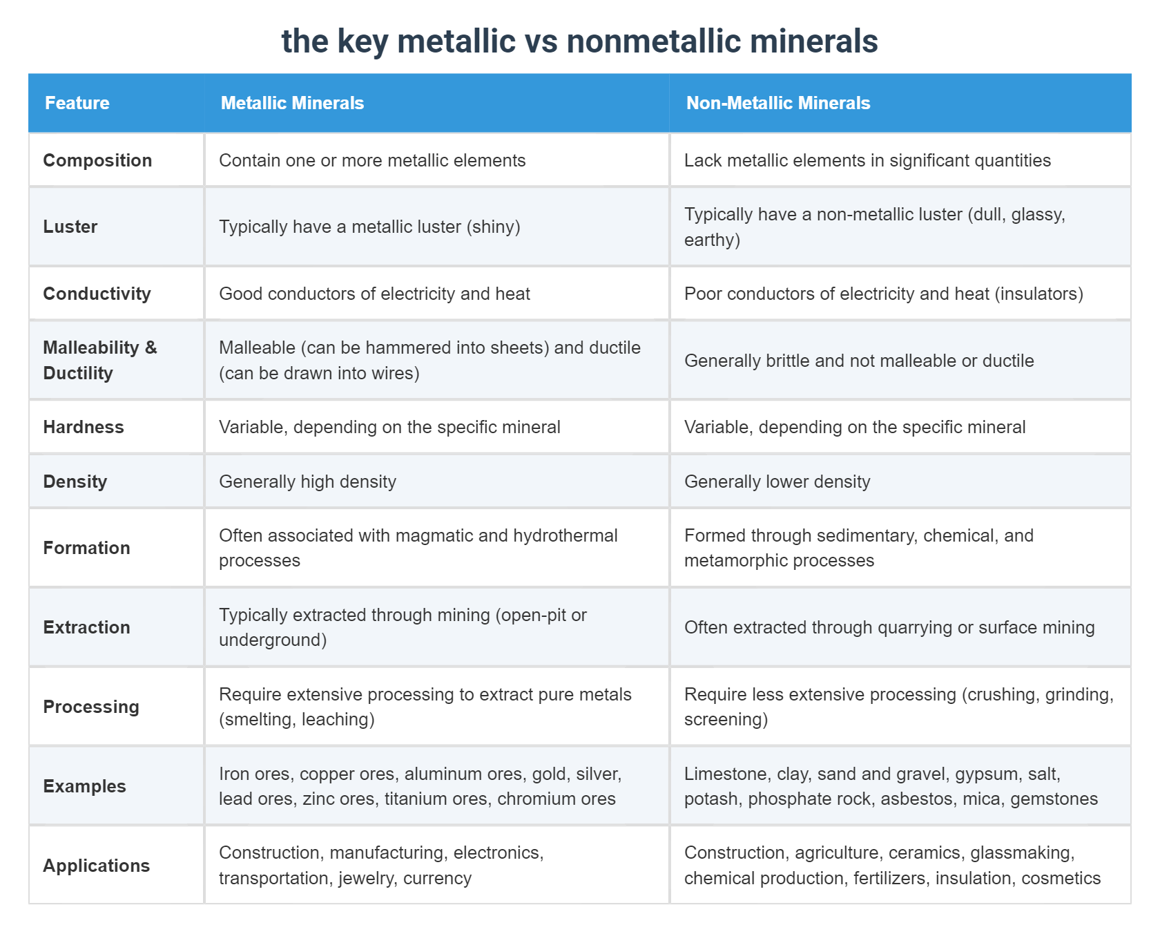 the key metallic vs nonmetallic minerals
