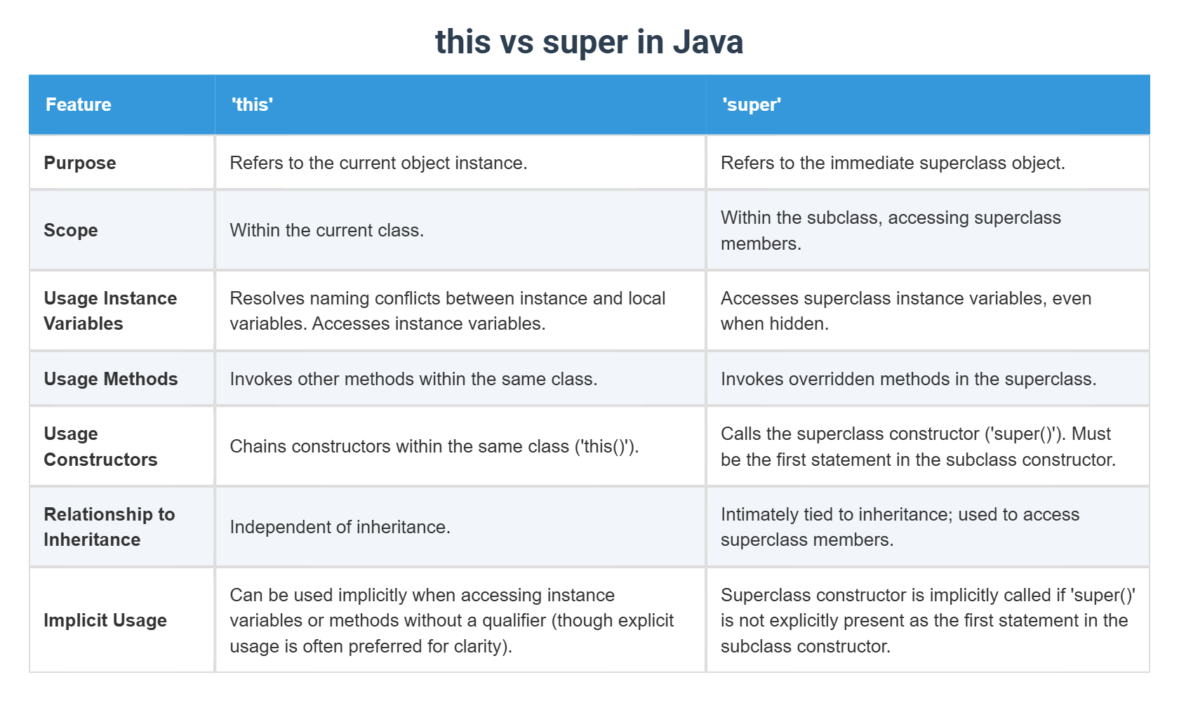 this vs super in Java